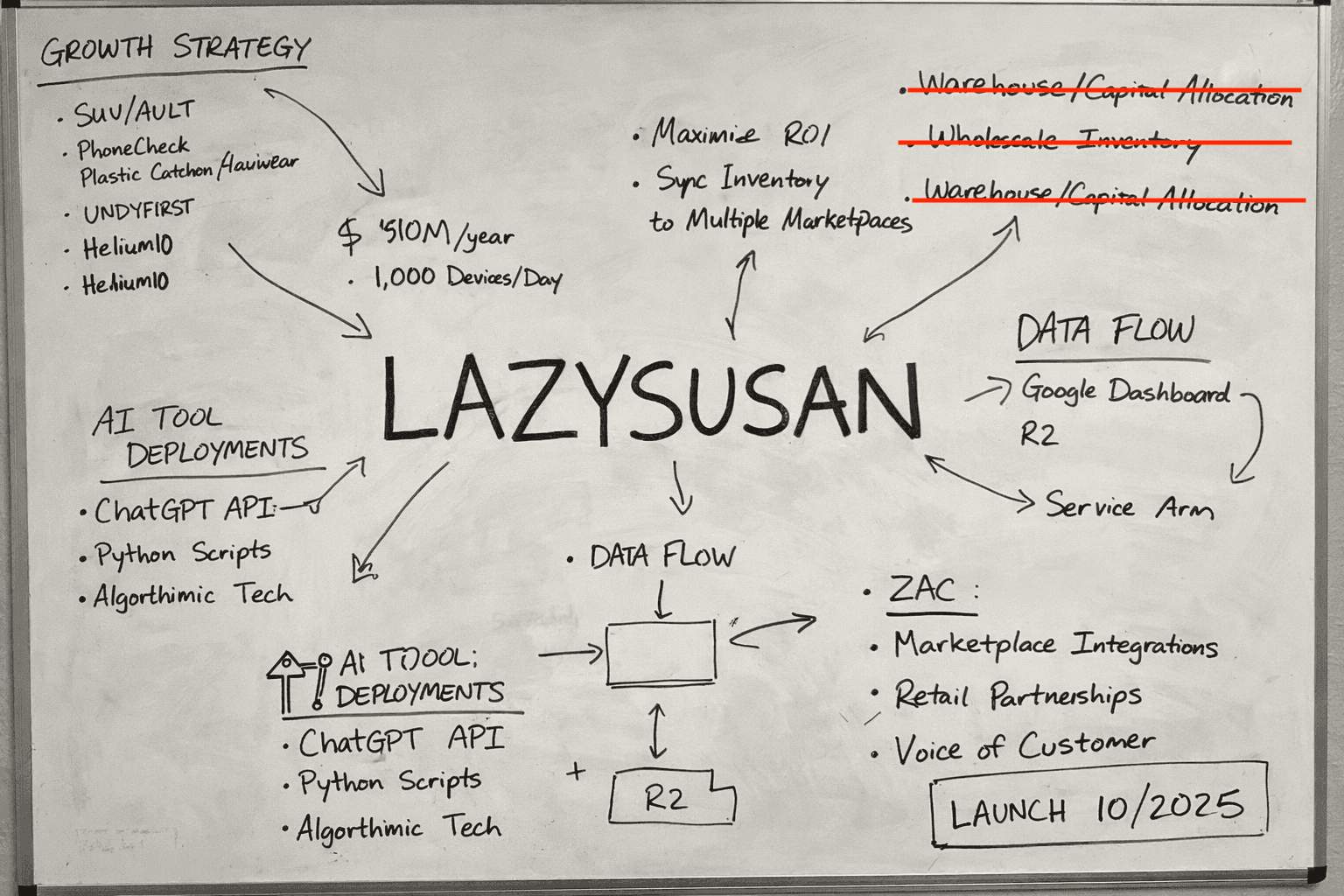 LazySusan growth strategy whiteboard